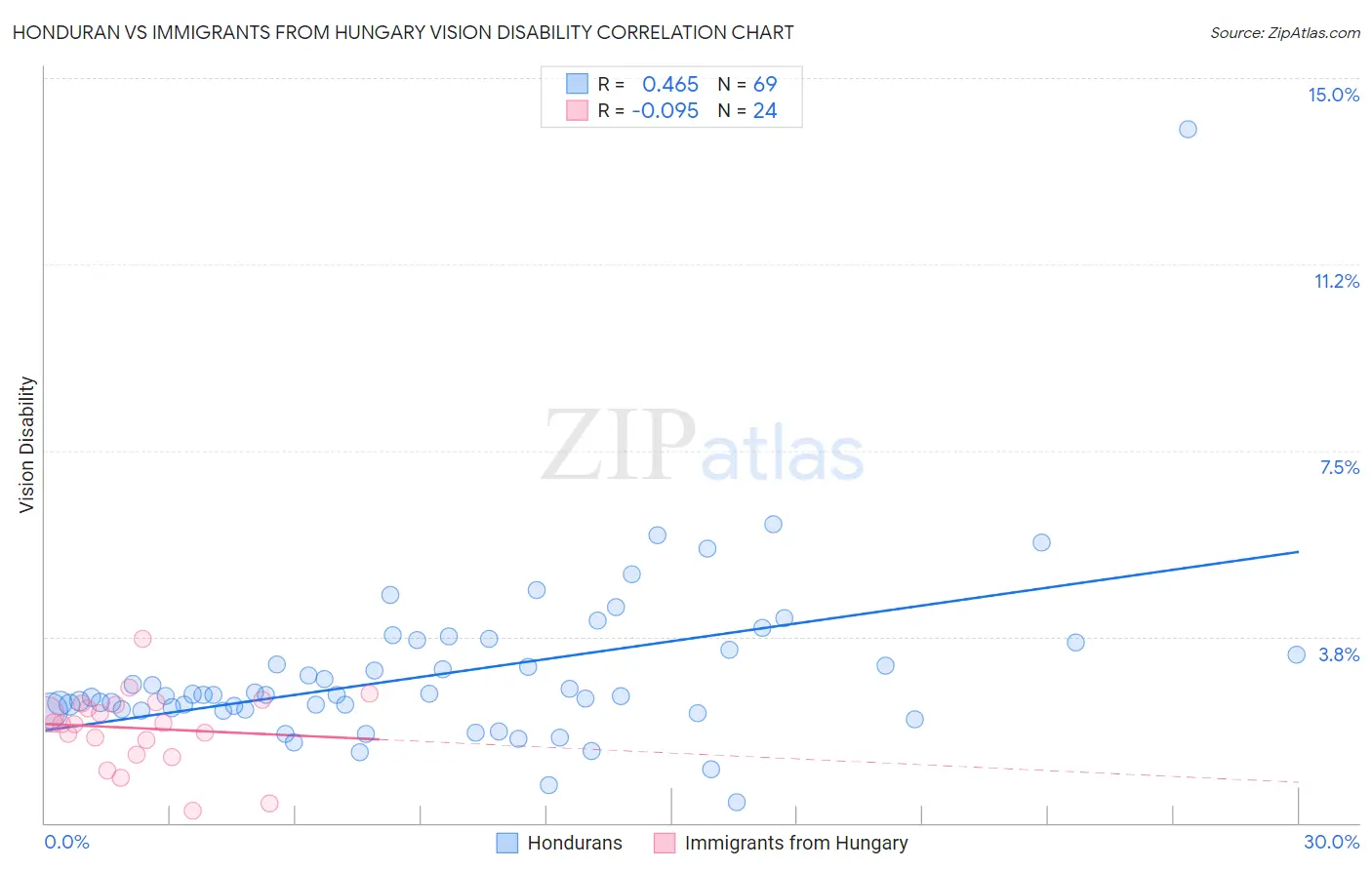 Honduran vs Immigrants from Hungary Vision Disability