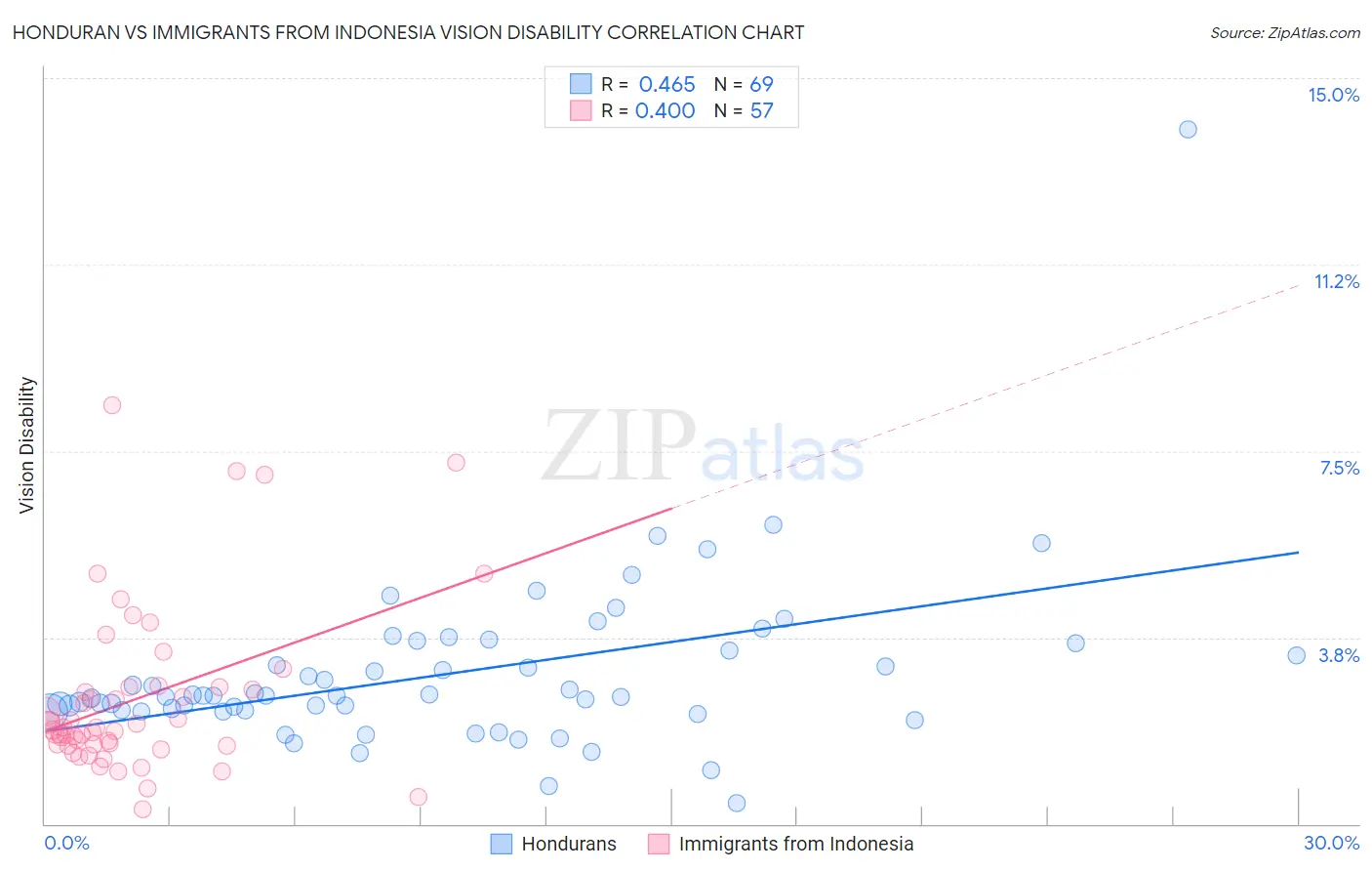 Honduran vs Immigrants from Indonesia Vision Disability