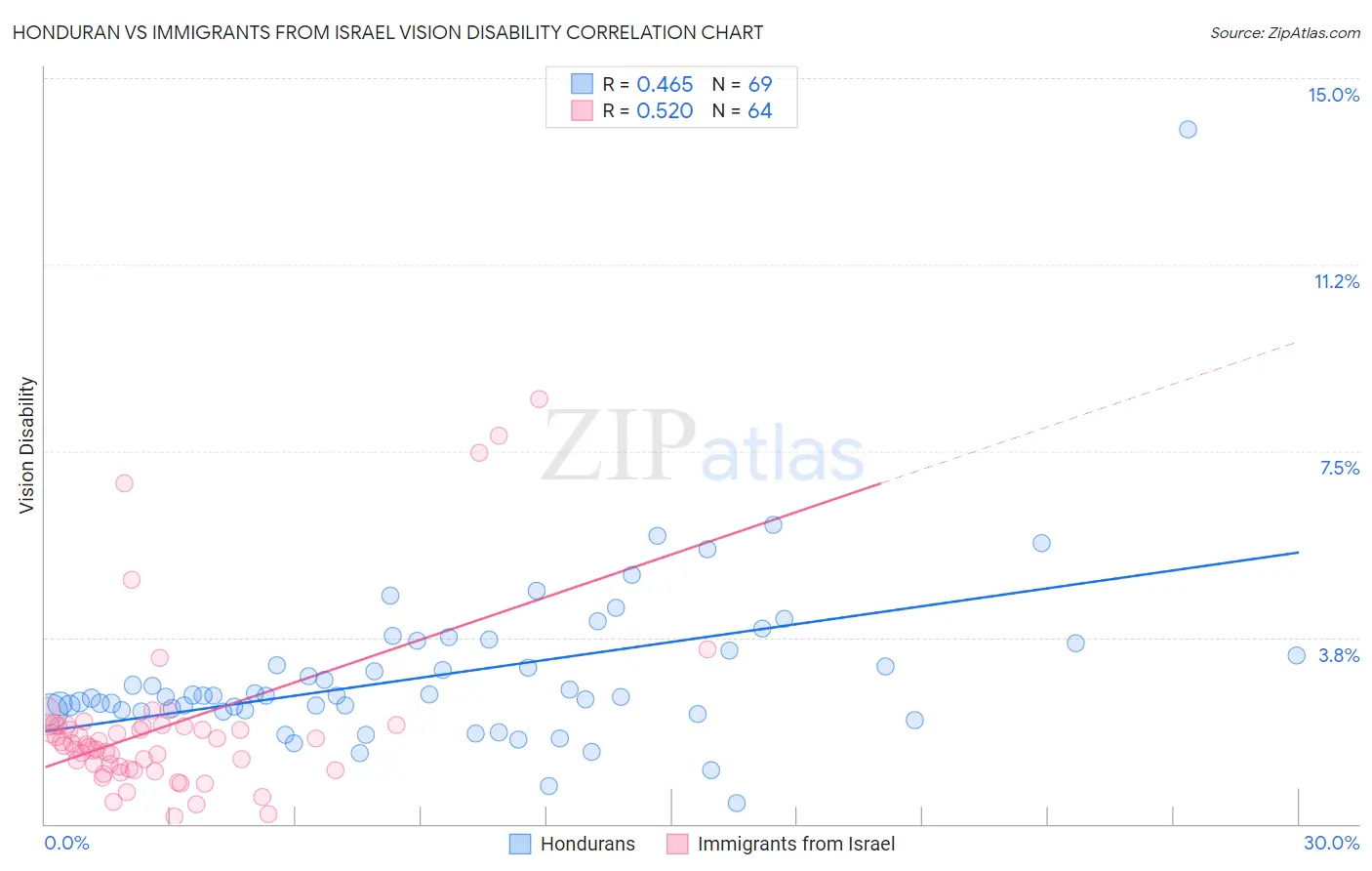 Honduran vs Immigrants from Israel Vision Disability