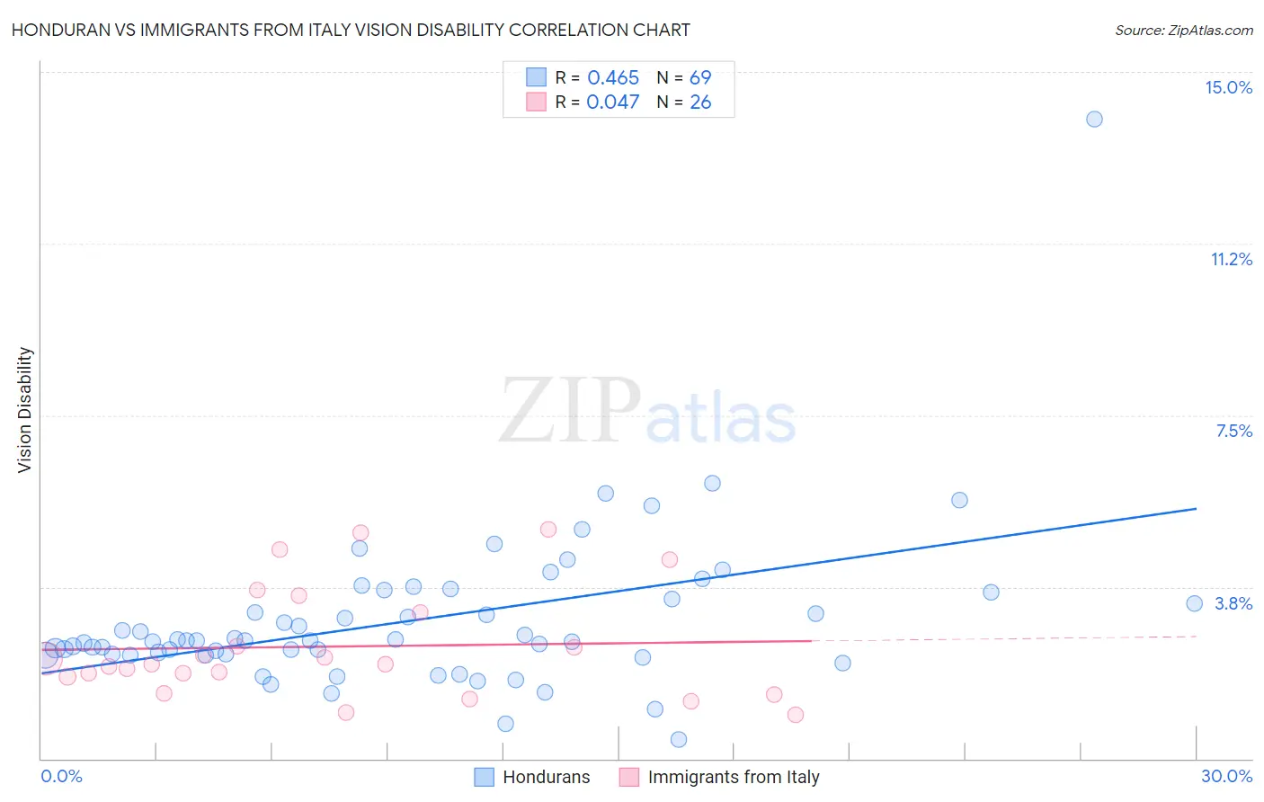 Honduran vs Immigrants from Italy Vision Disability