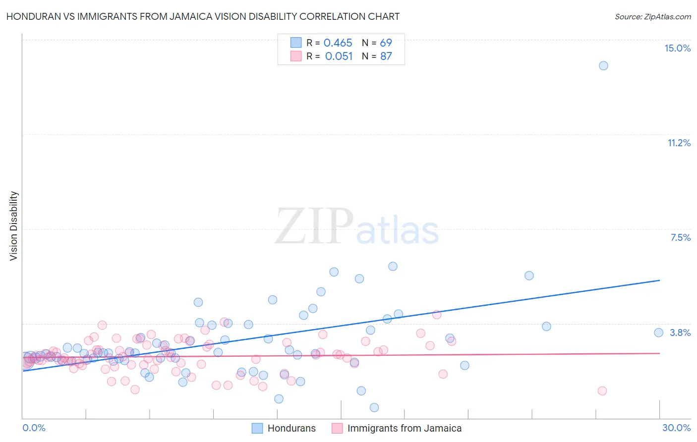 Honduran vs Immigrants from Jamaica Vision Disability