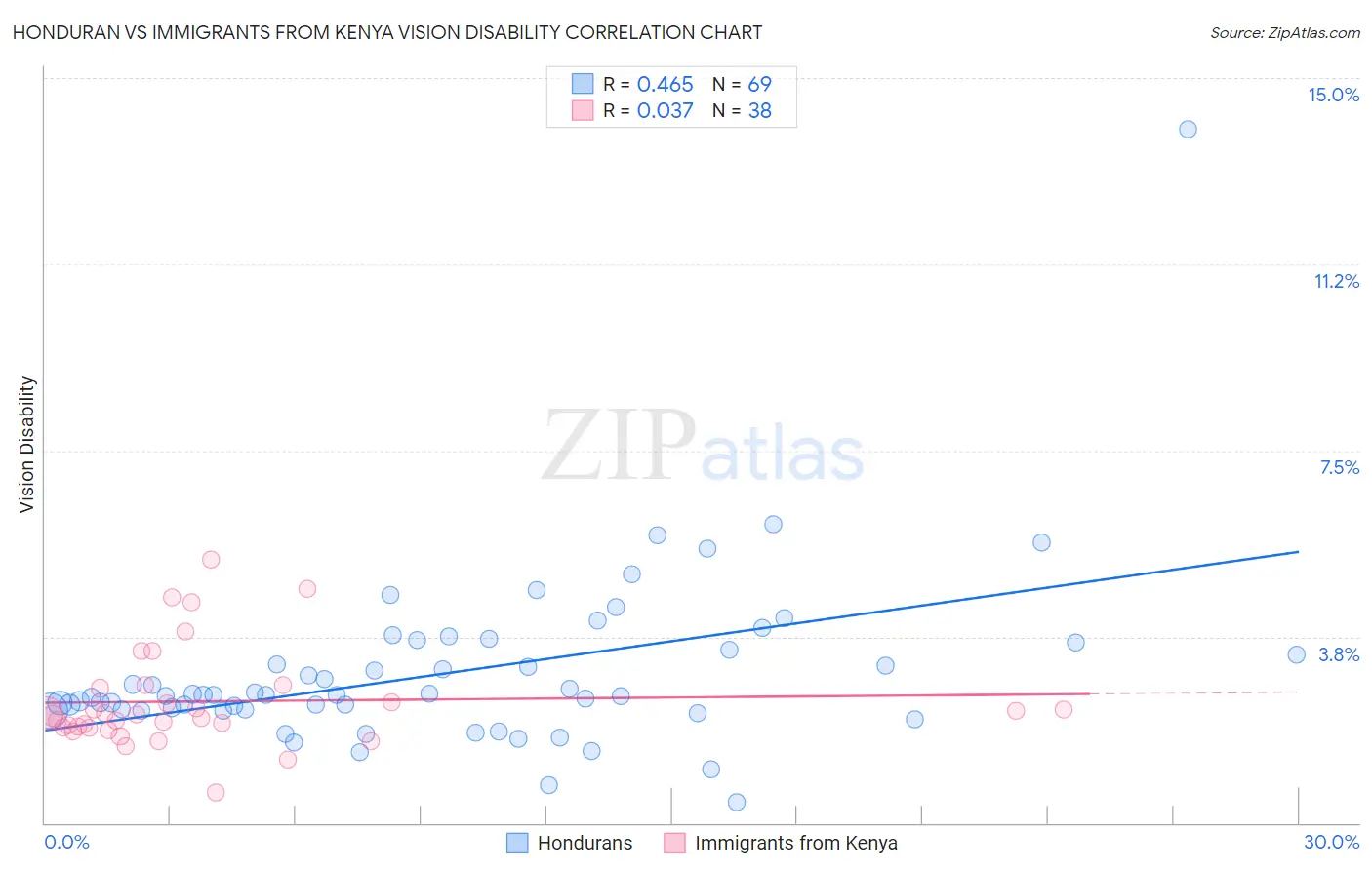 Honduran vs Immigrants from Kenya Vision Disability