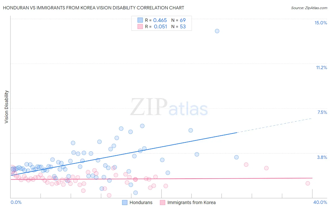 Honduran vs Immigrants from Korea Vision Disability