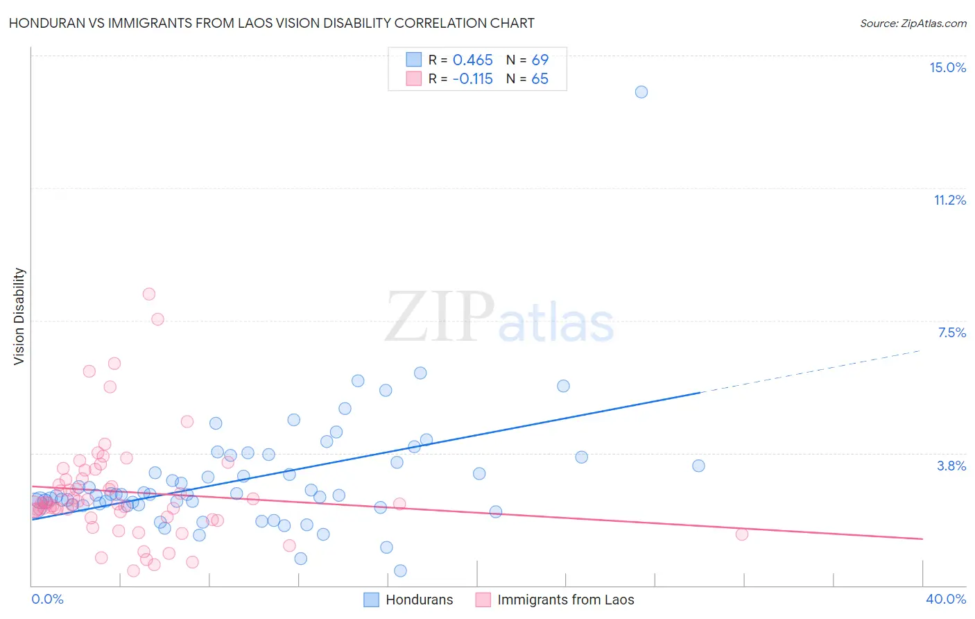 Honduran vs Immigrants from Laos Vision Disability