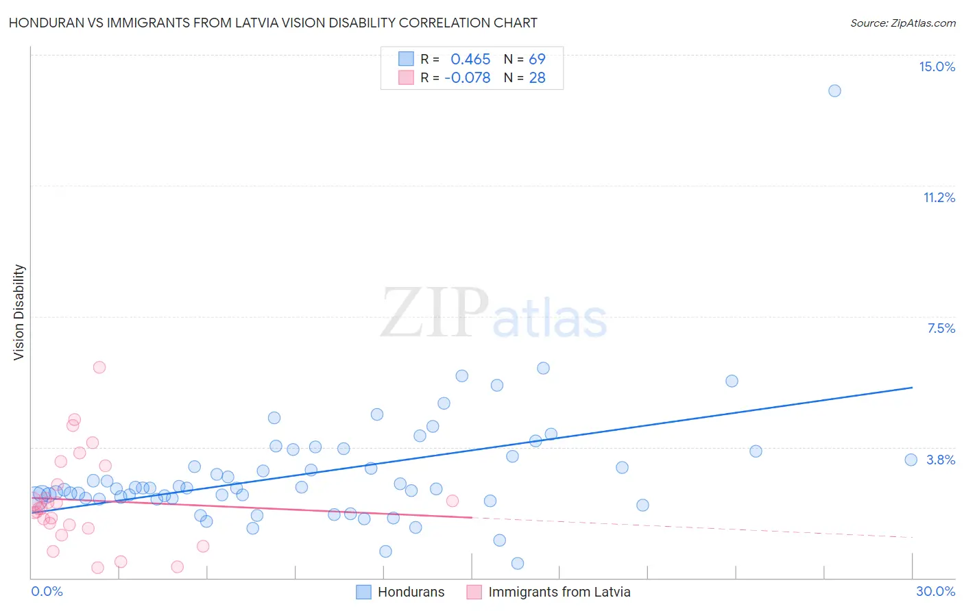 Honduran vs Immigrants from Latvia Vision Disability