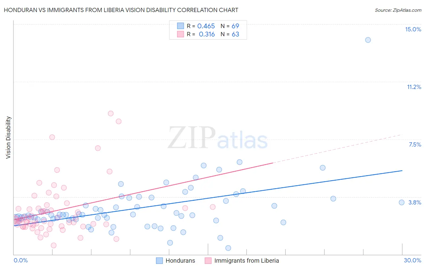 Honduran vs Immigrants from Liberia Vision Disability