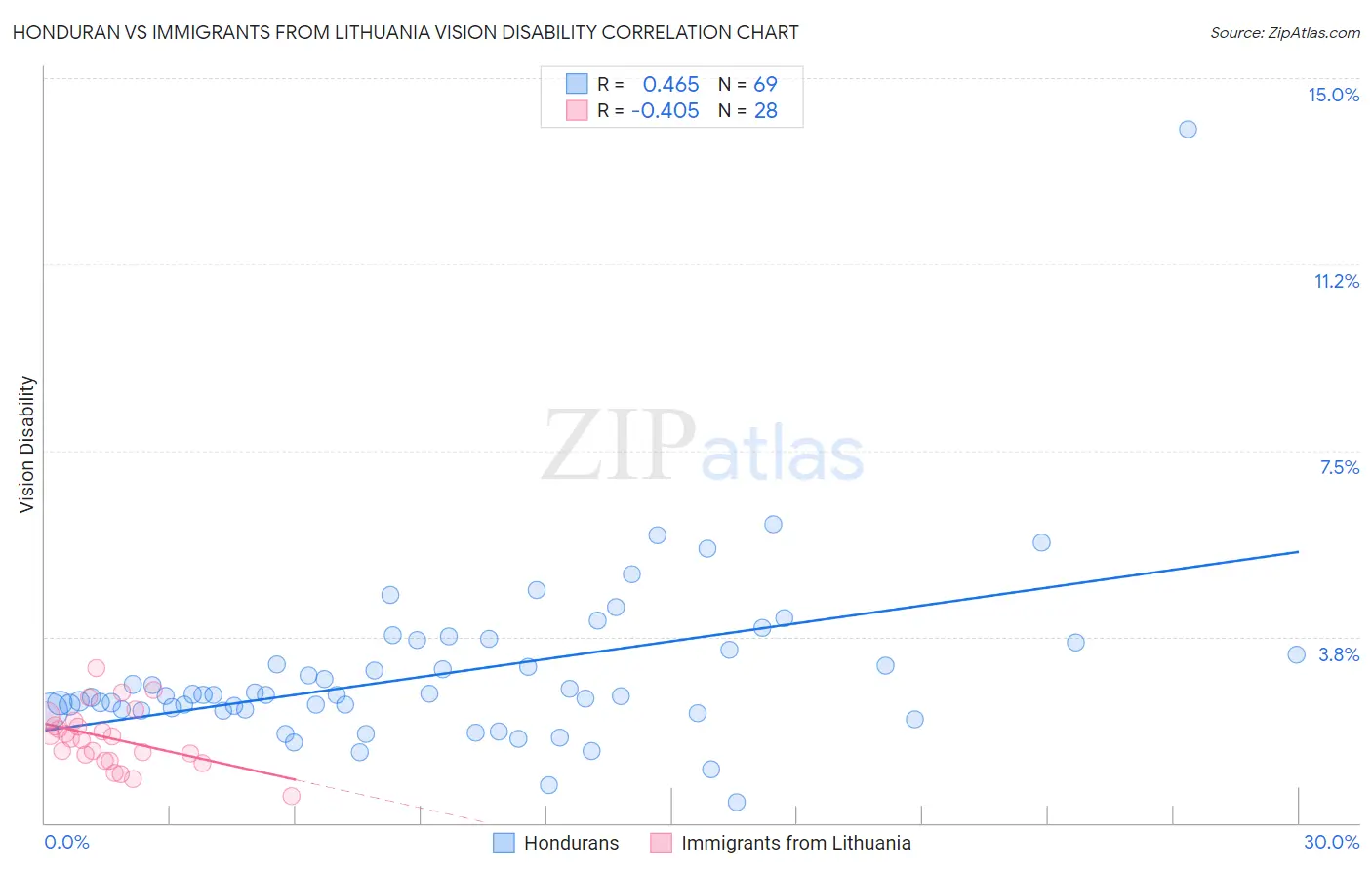 Honduran vs Immigrants from Lithuania Vision Disability