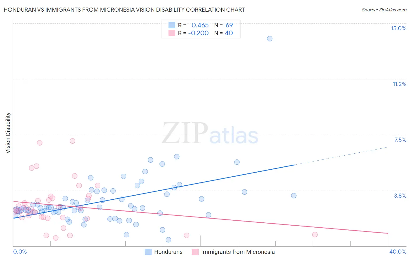 Honduran vs Immigrants from Micronesia Vision Disability