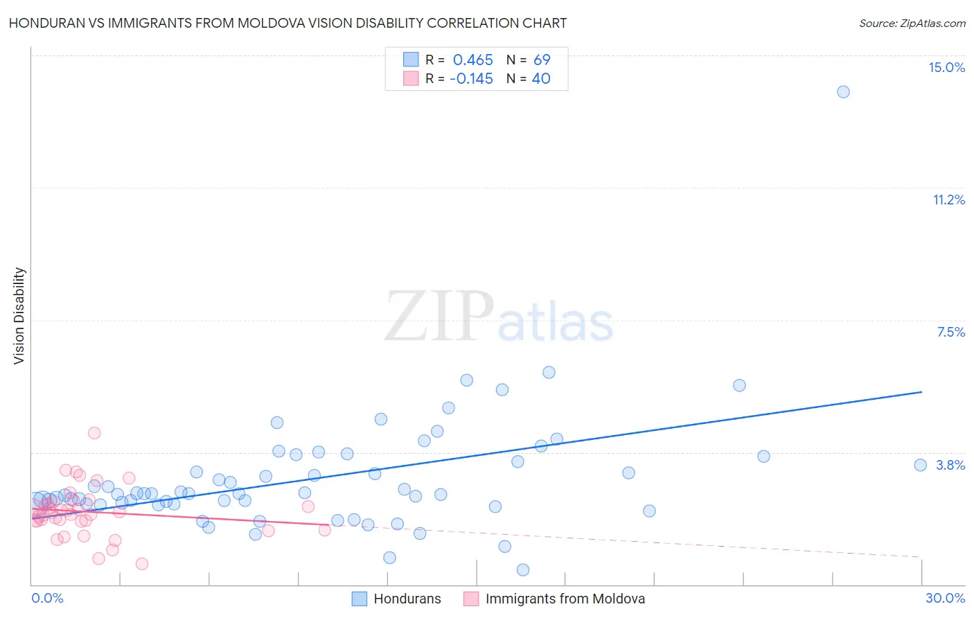Honduran vs Immigrants from Moldova Vision Disability