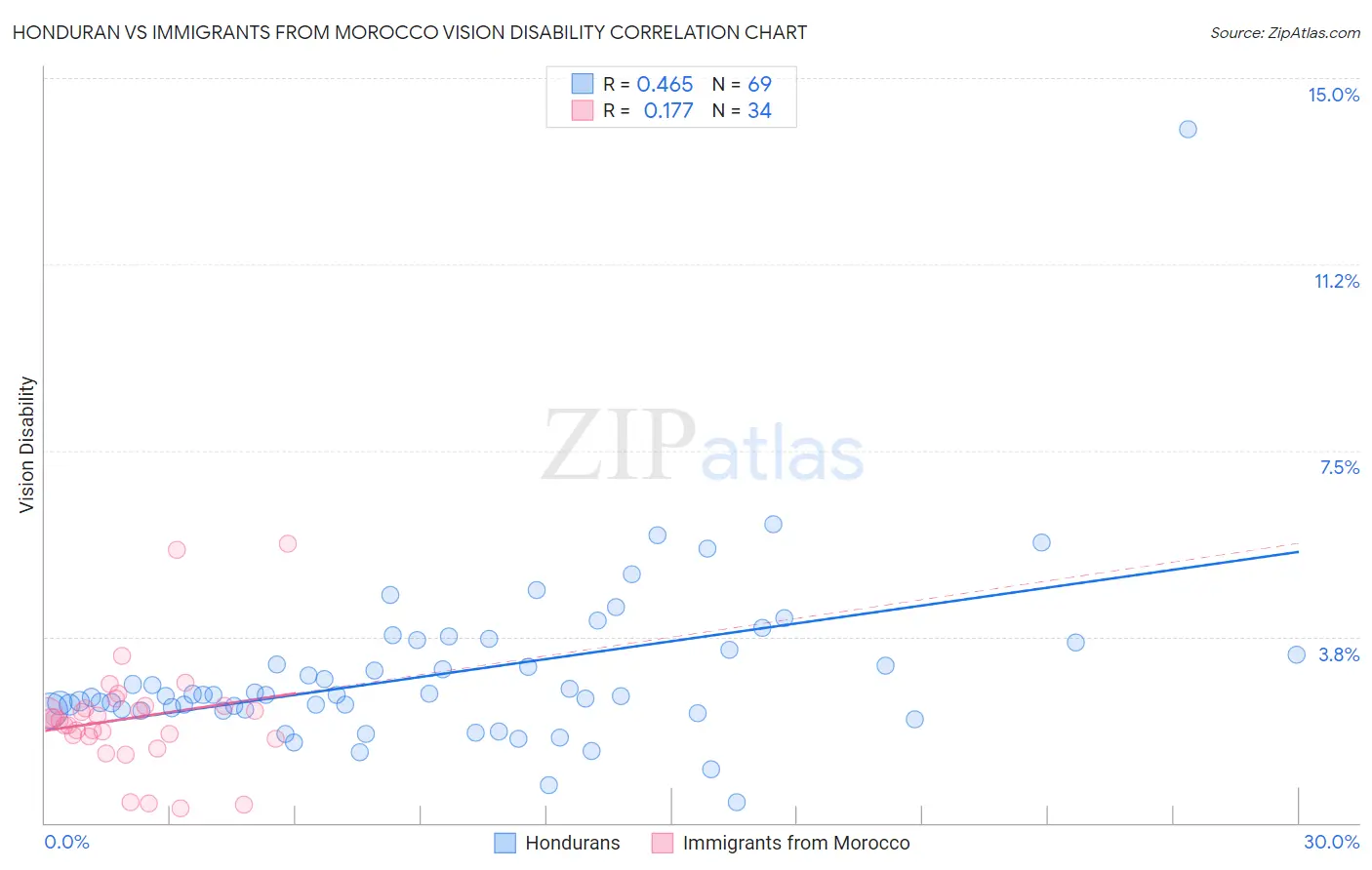 Honduran vs Immigrants from Morocco Vision Disability