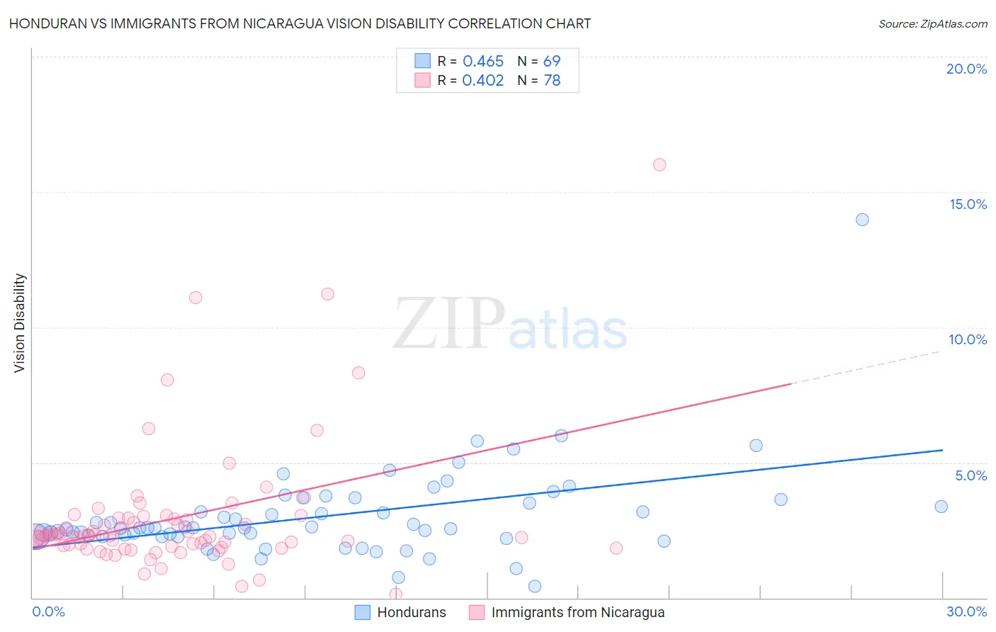 Honduran vs Immigrants from Nicaragua Vision Disability