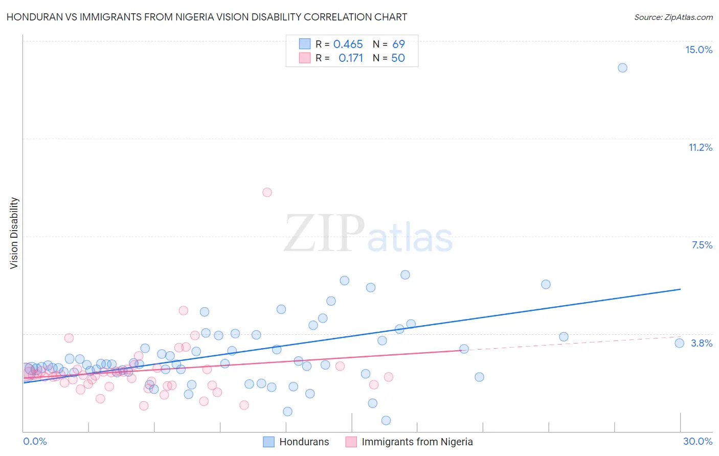 Honduran vs Immigrants from Nigeria Vision Disability