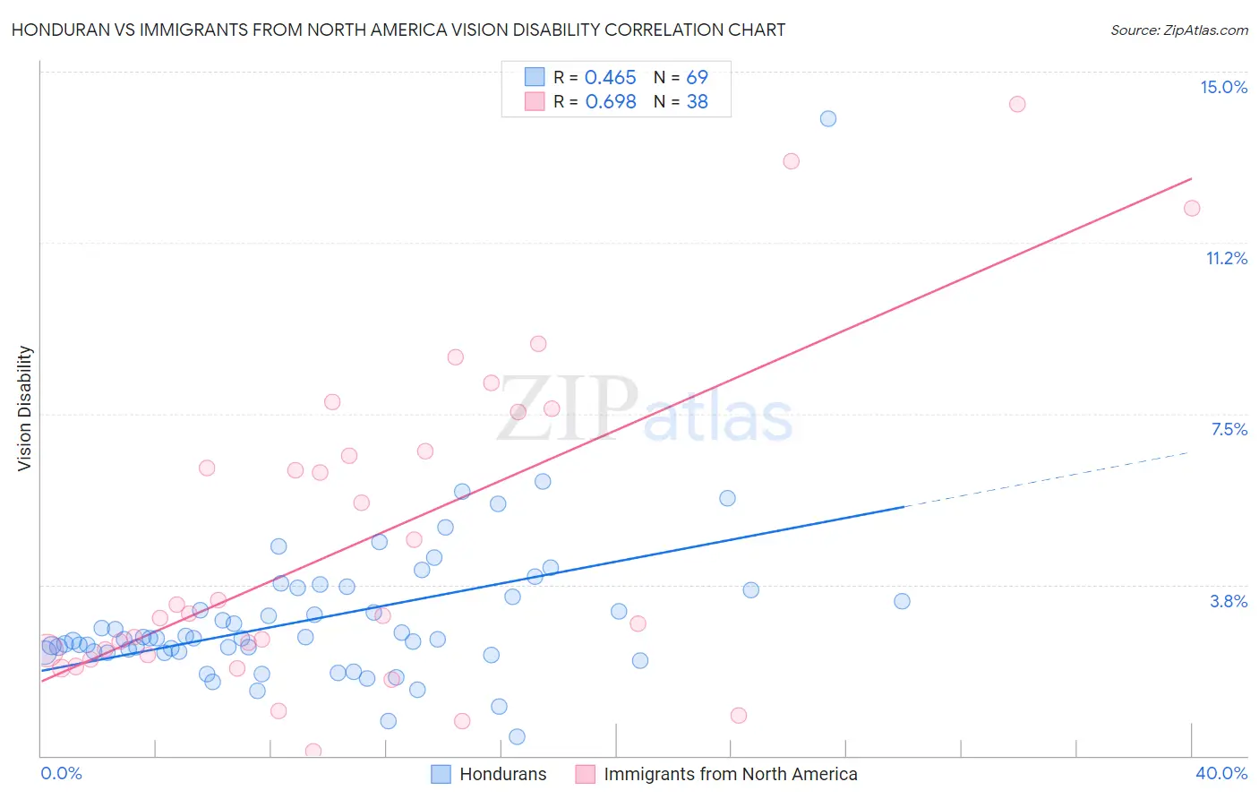 Honduran vs Immigrants from North America Vision Disability