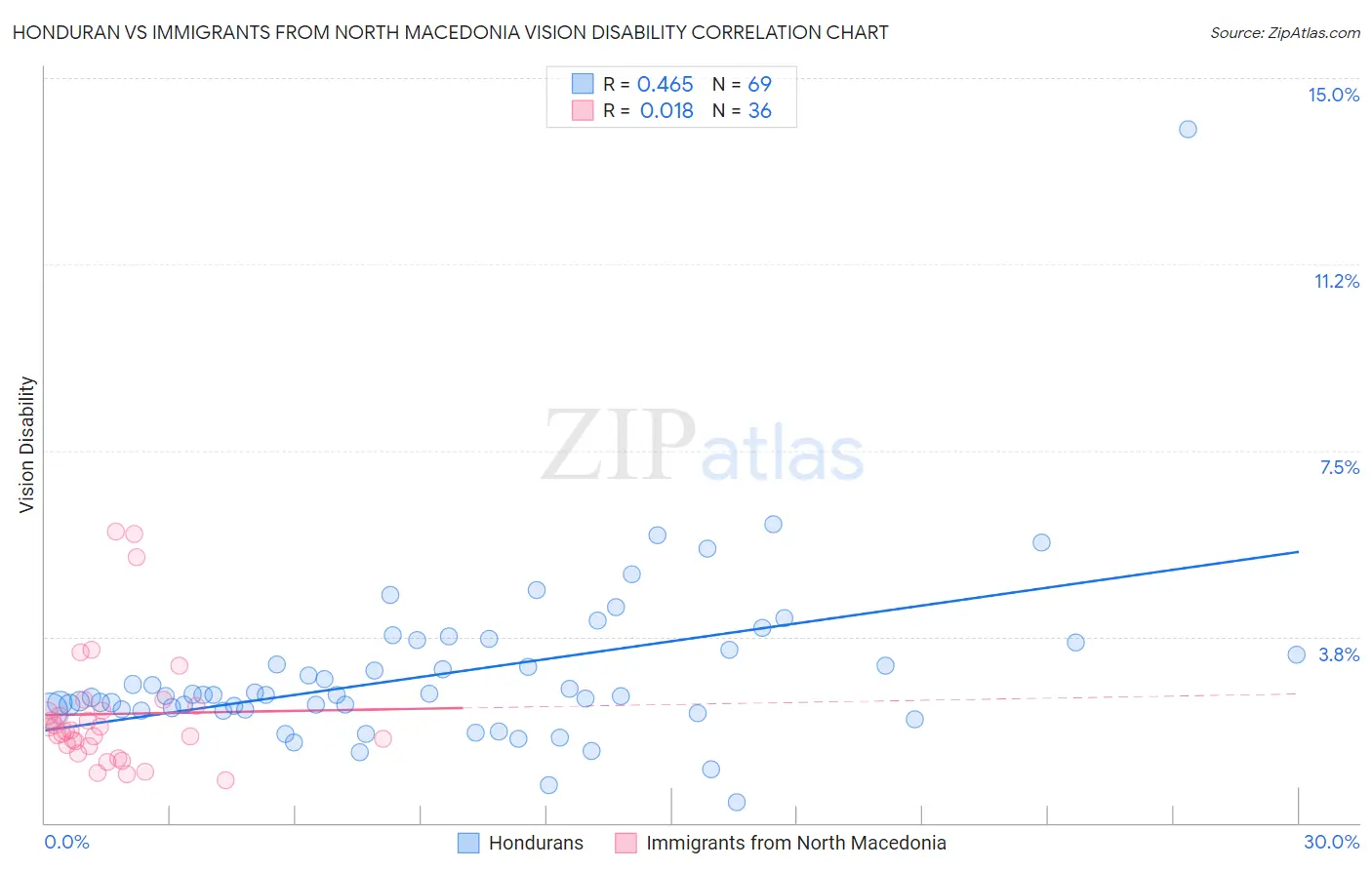 Honduran vs Immigrants from North Macedonia Vision Disability
