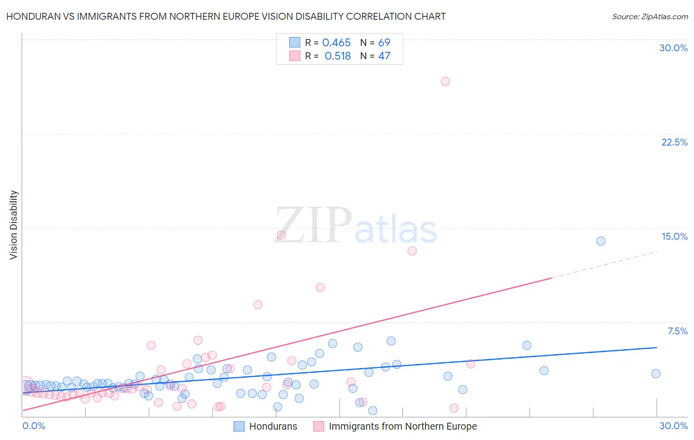 Honduran vs Immigrants from Northern Europe Vision Disability