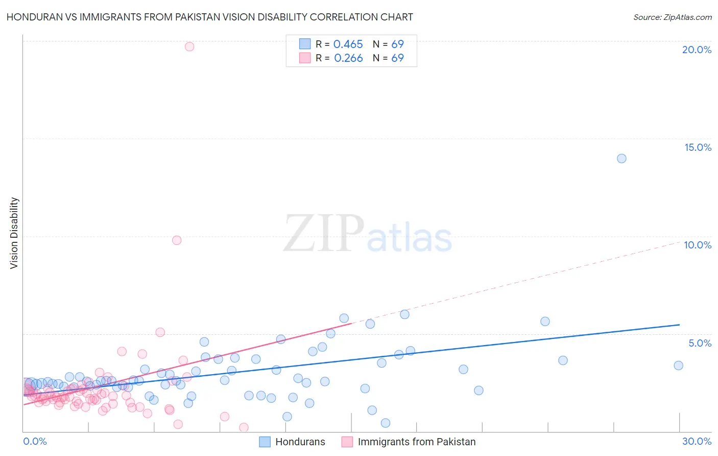 Honduran vs Immigrants from Pakistan Vision Disability
