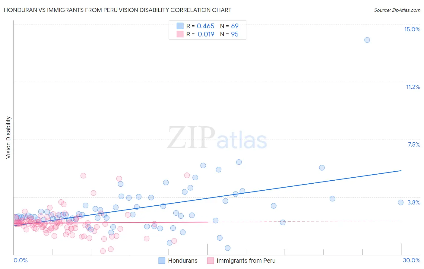 Honduran vs Immigrants from Peru Vision Disability