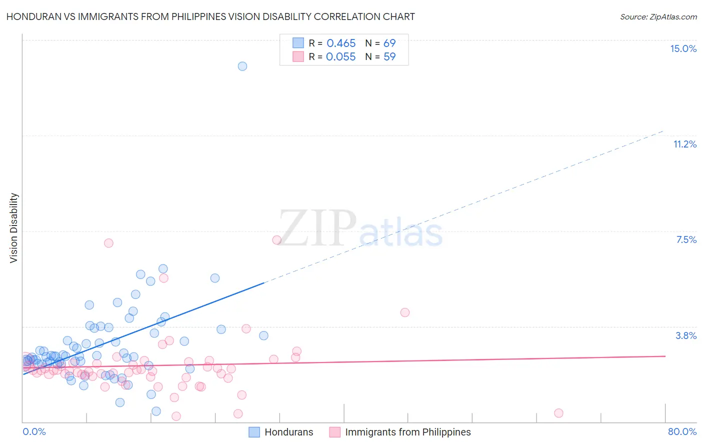Honduran vs Immigrants from Philippines Vision Disability