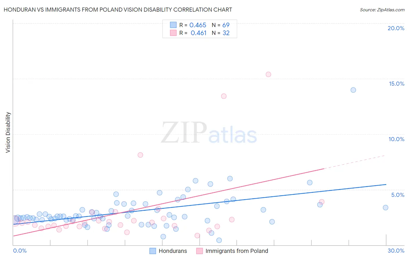 Honduran vs Immigrants from Poland Vision Disability