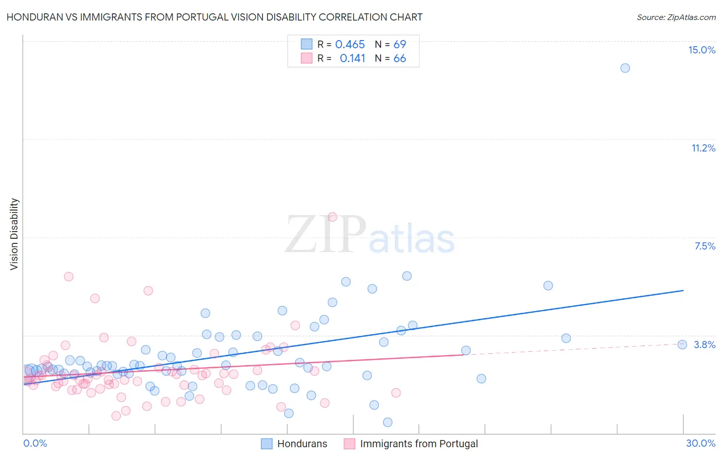 Honduran vs Immigrants from Portugal Vision Disability
