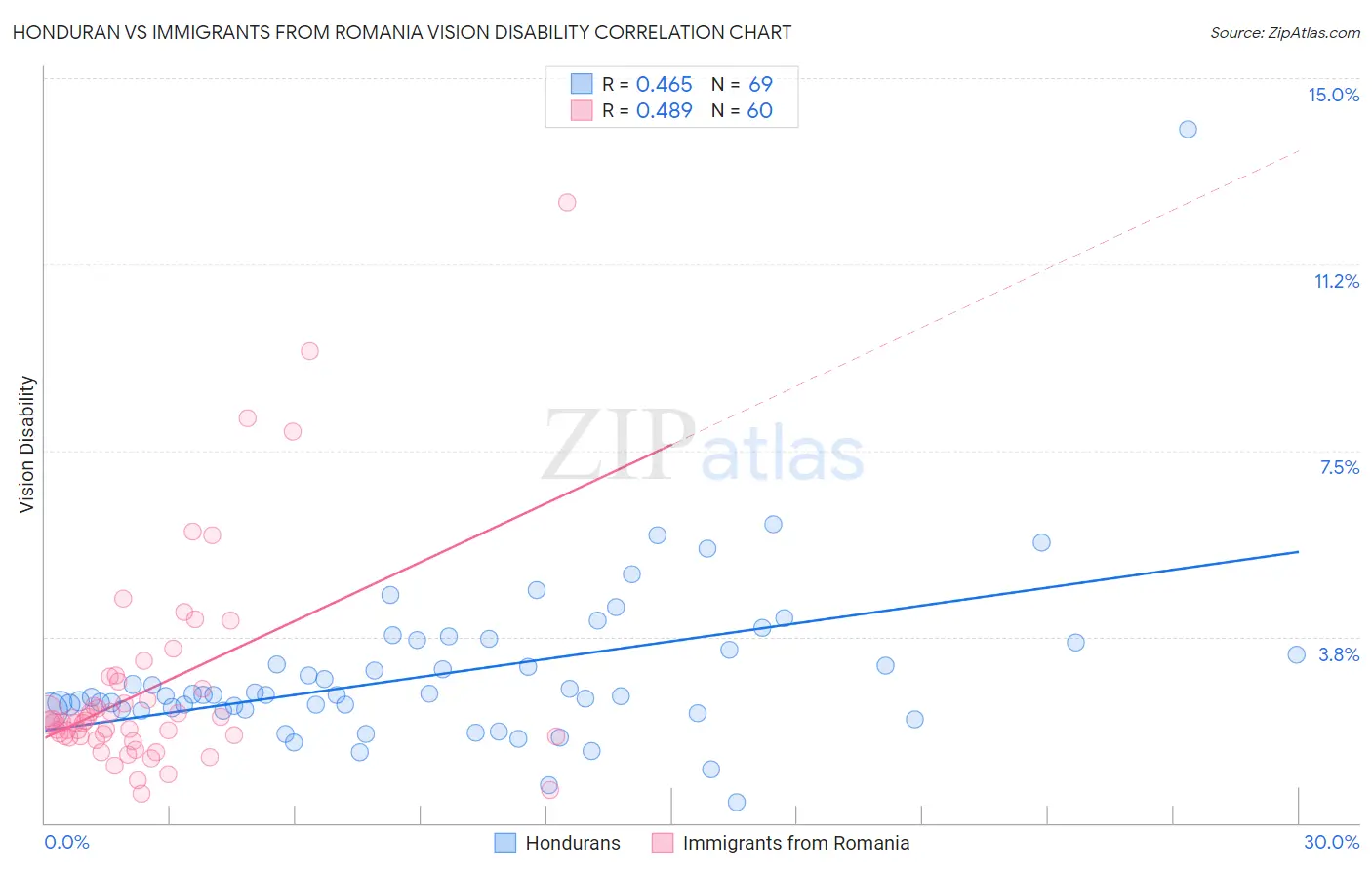 Honduran vs Immigrants from Romania Vision Disability