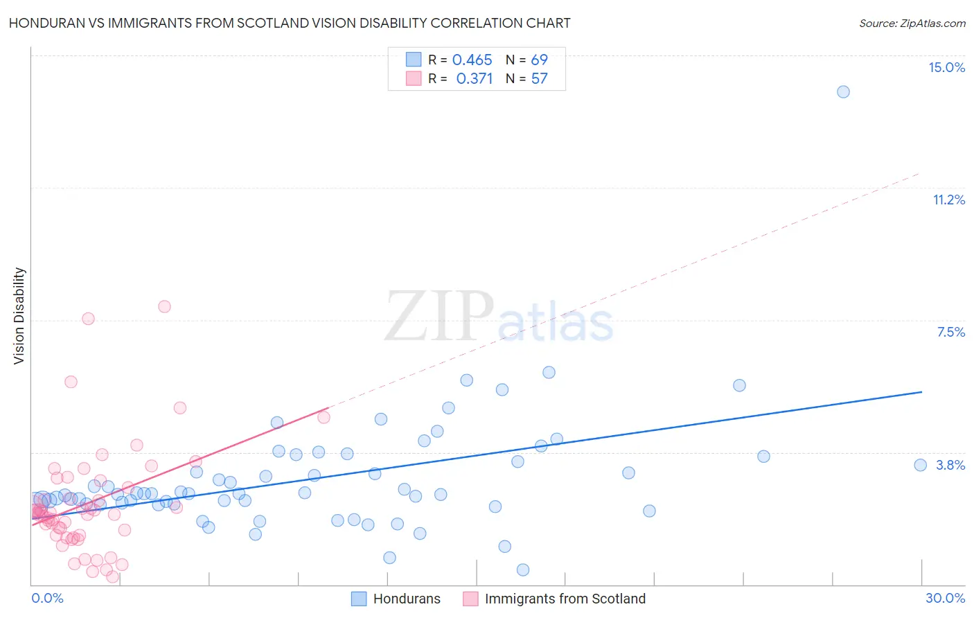 Honduran vs Immigrants from Scotland Vision Disability