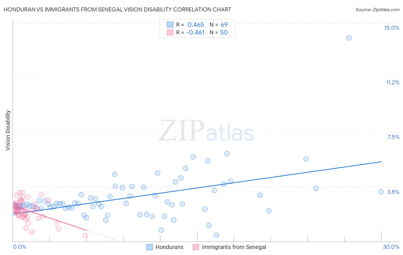 Honduran vs Immigrants from Senegal Vision Disability