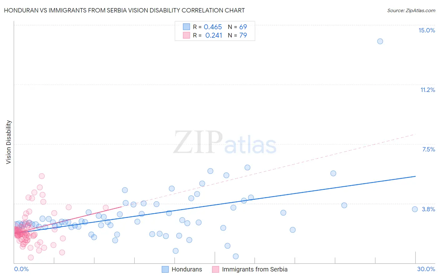 Honduran vs Immigrants from Serbia Vision Disability
