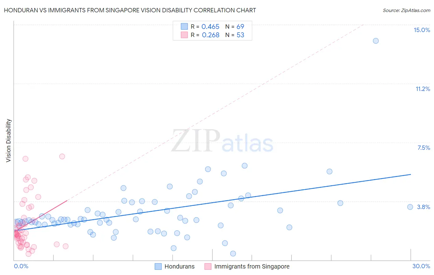 Honduran vs Immigrants from Singapore Vision Disability