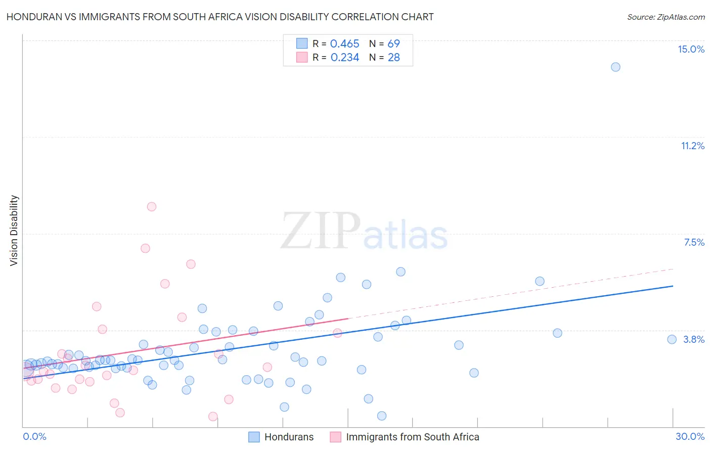 Honduran vs Immigrants from South Africa Vision Disability
