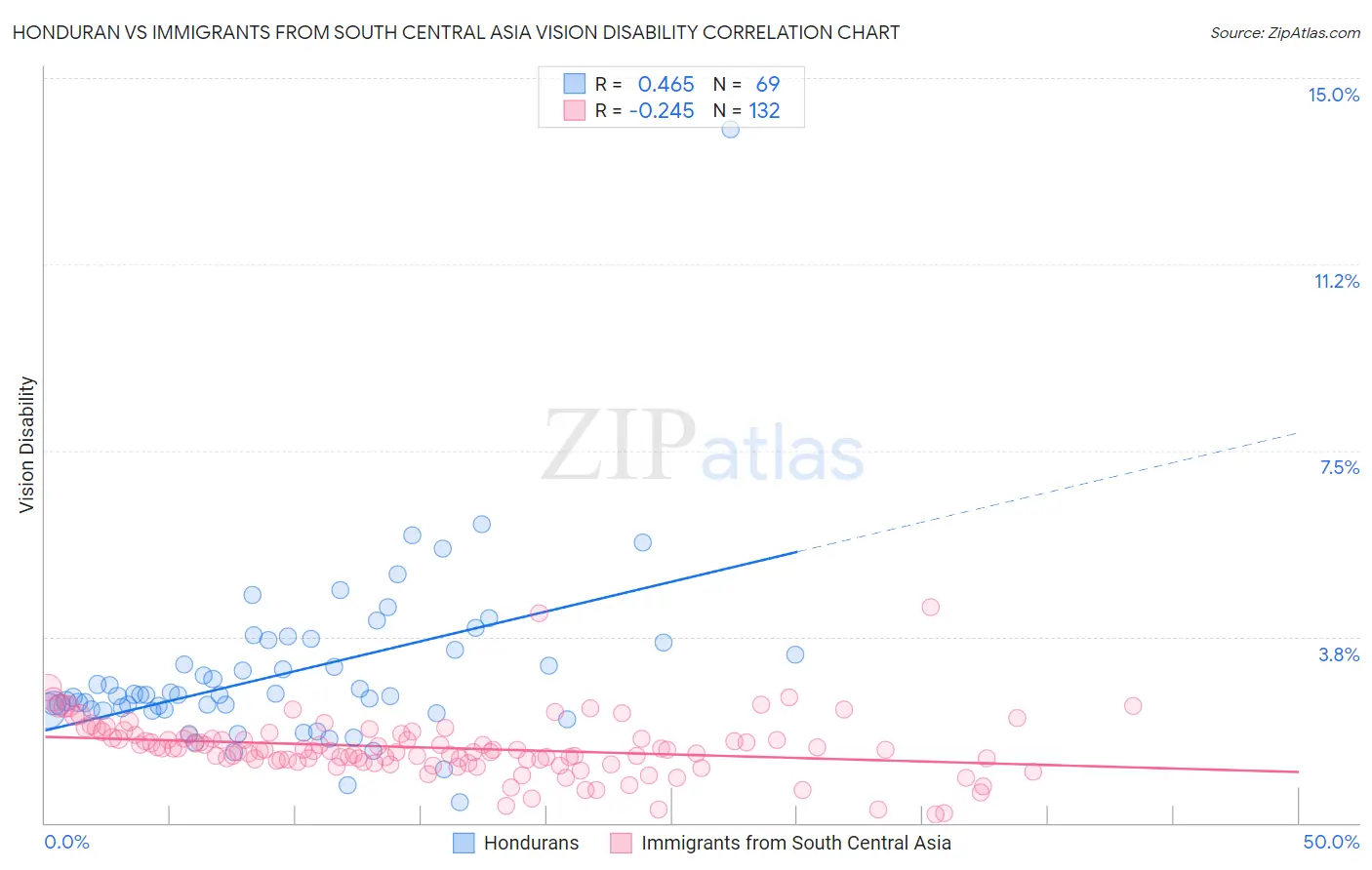 Honduran vs Immigrants from South Central Asia Vision Disability