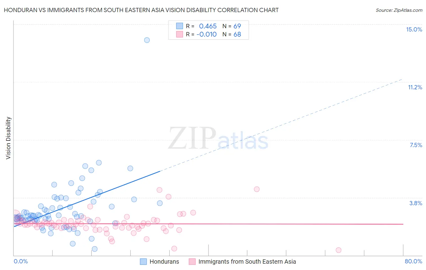 Honduran vs Immigrants from South Eastern Asia Vision Disability