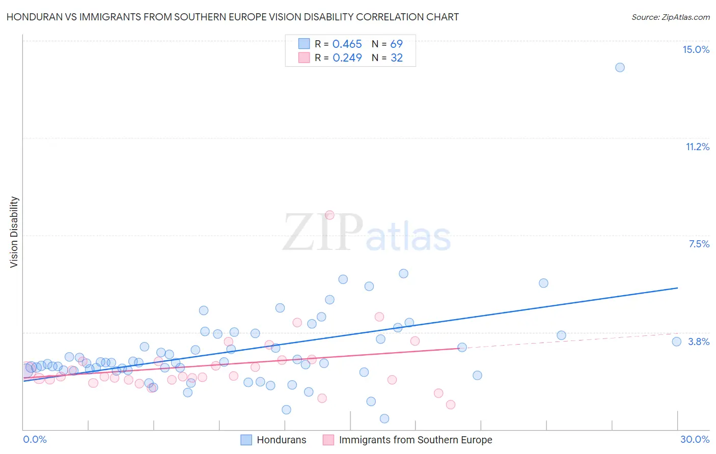 Honduran vs Immigrants from Southern Europe Vision Disability