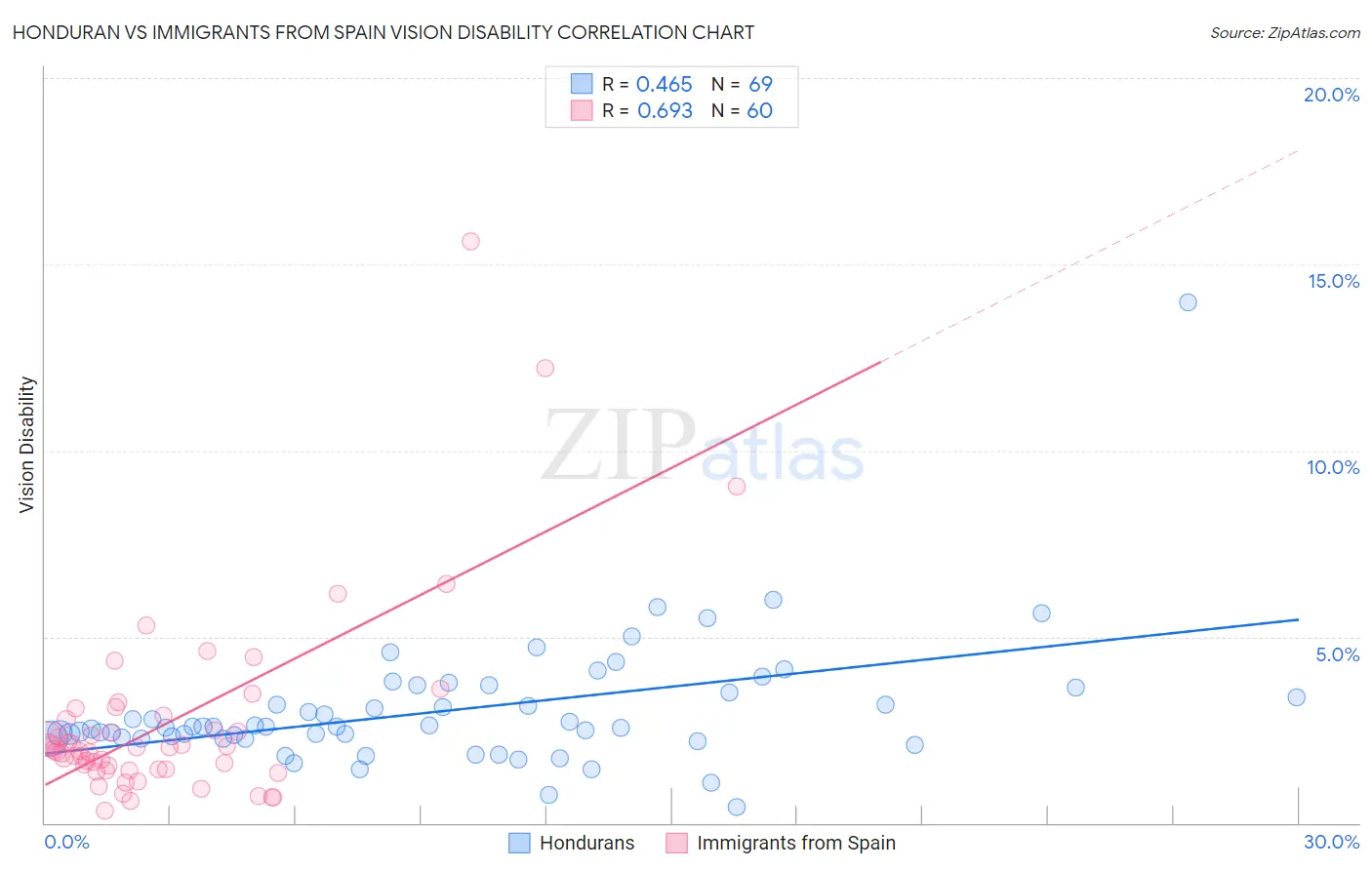 Honduran vs Immigrants from Spain Vision Disability