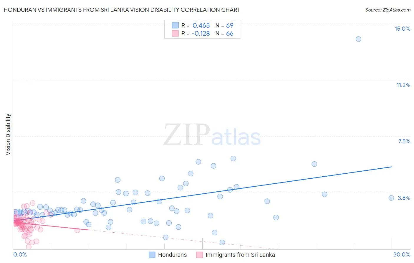 Honduran vs Immigrants from Sri Lanka Vision Disability