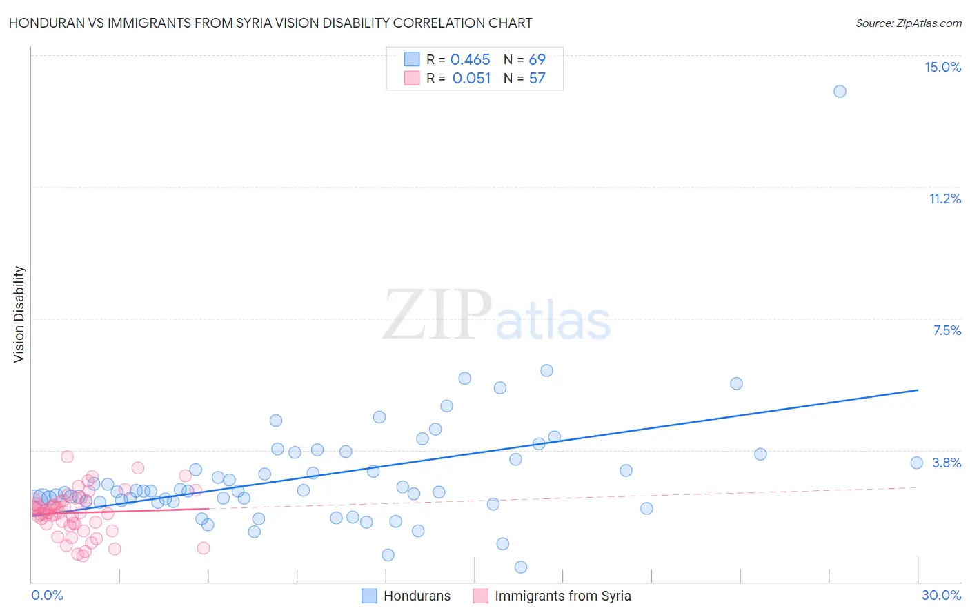 Honduran vs Immigrants from Syria Vision Disability