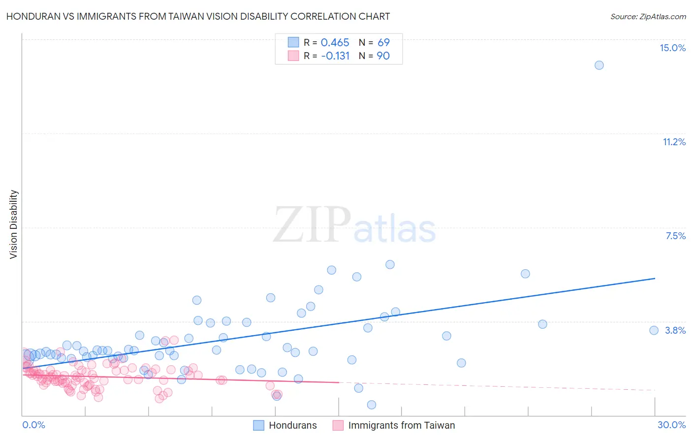 Honduran vs Immigrants from Taiwan Vision Disability