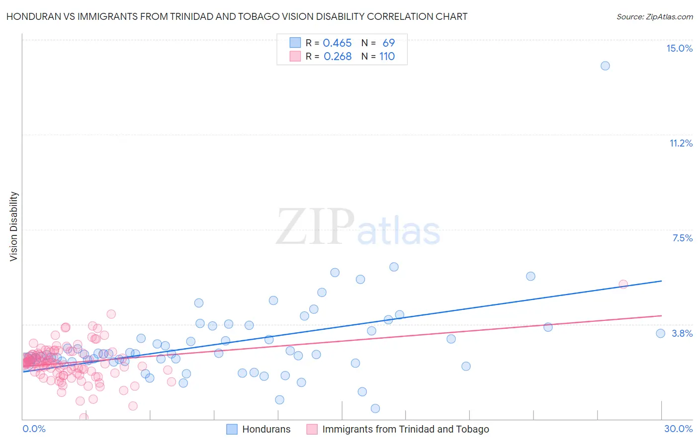 Honduran vs Immigrants from Trinidad and Tobago Vision Disability