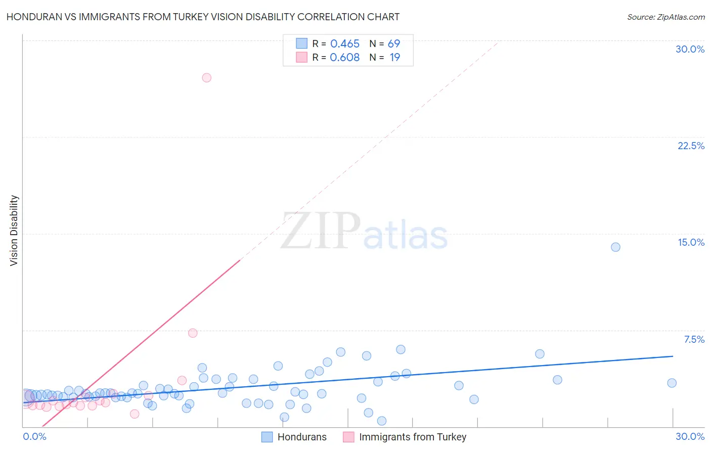 Honduran vs Immigrants from Turkey Vision Disability