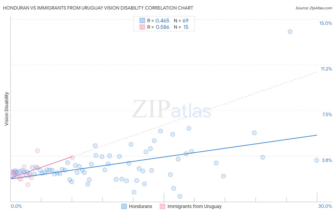 Honduran vs Immigrants from Uruguay Vision Disability