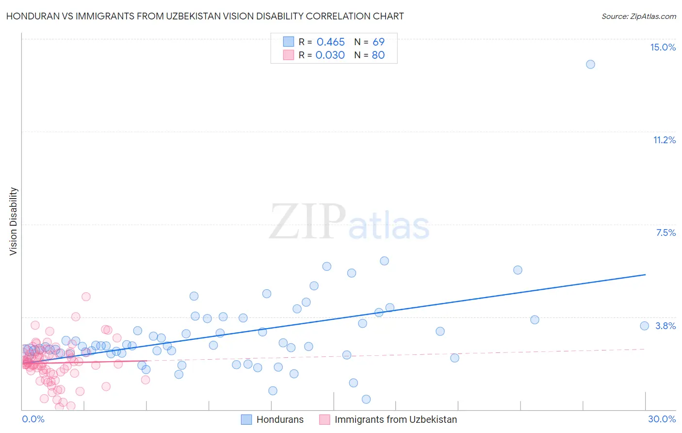 Honduran vs Immigrants from Uzbekistan Vision Disability