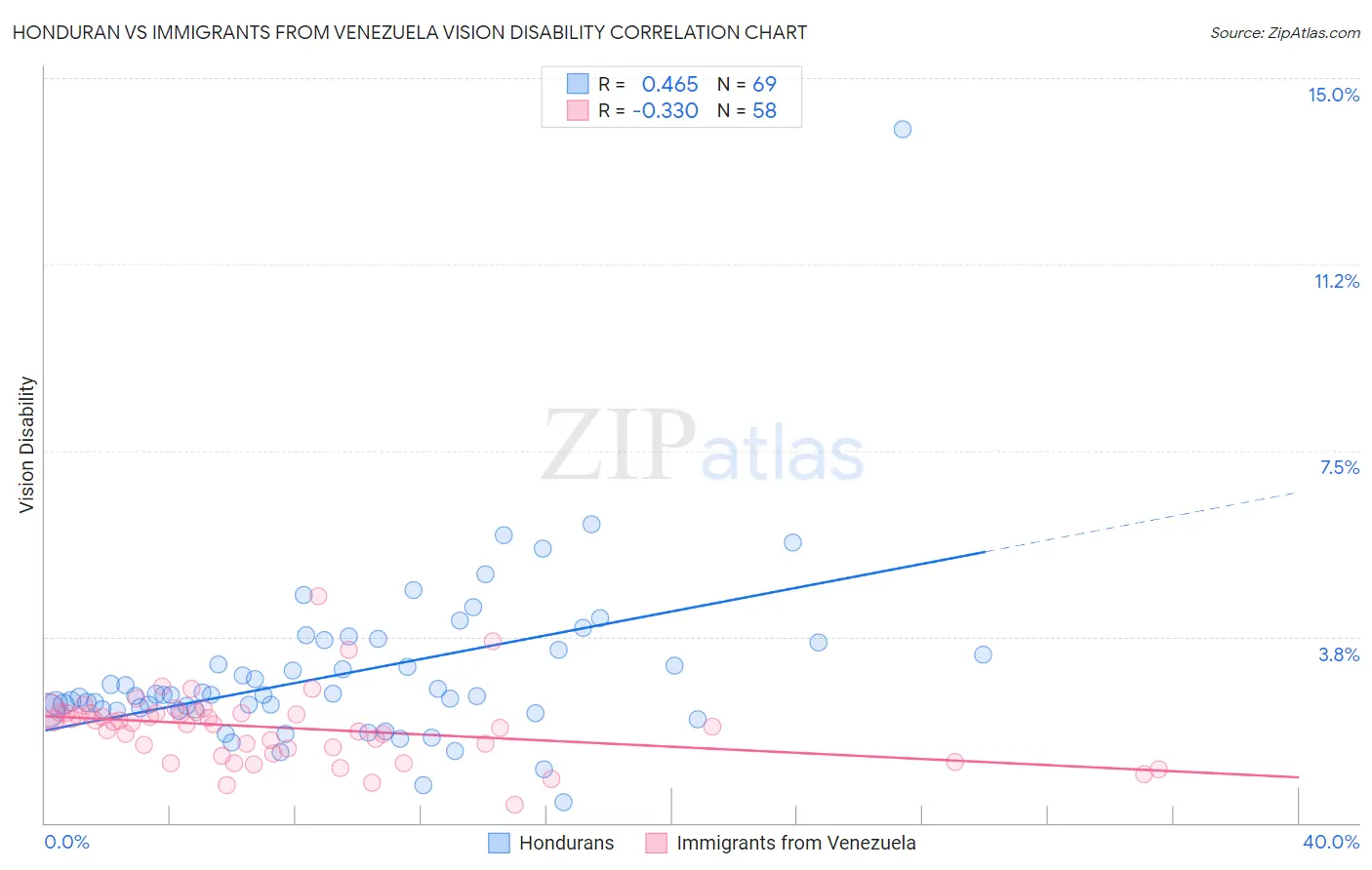 Honduran vs Immigrants from Venezuela Vision Disability