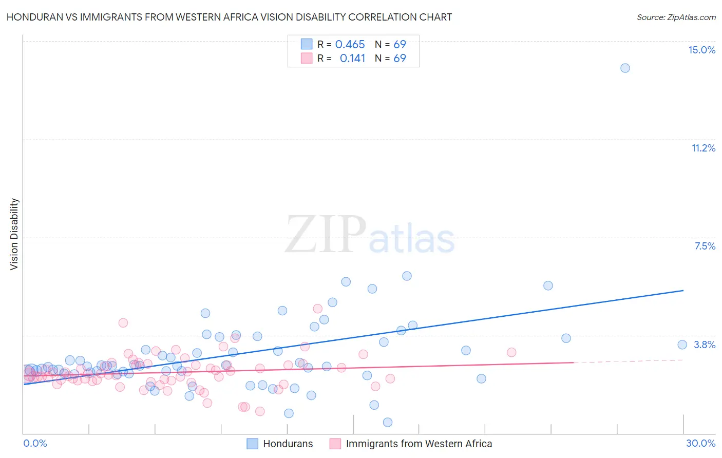 Honduran vs Immigrants from Western Africa Vision Disability