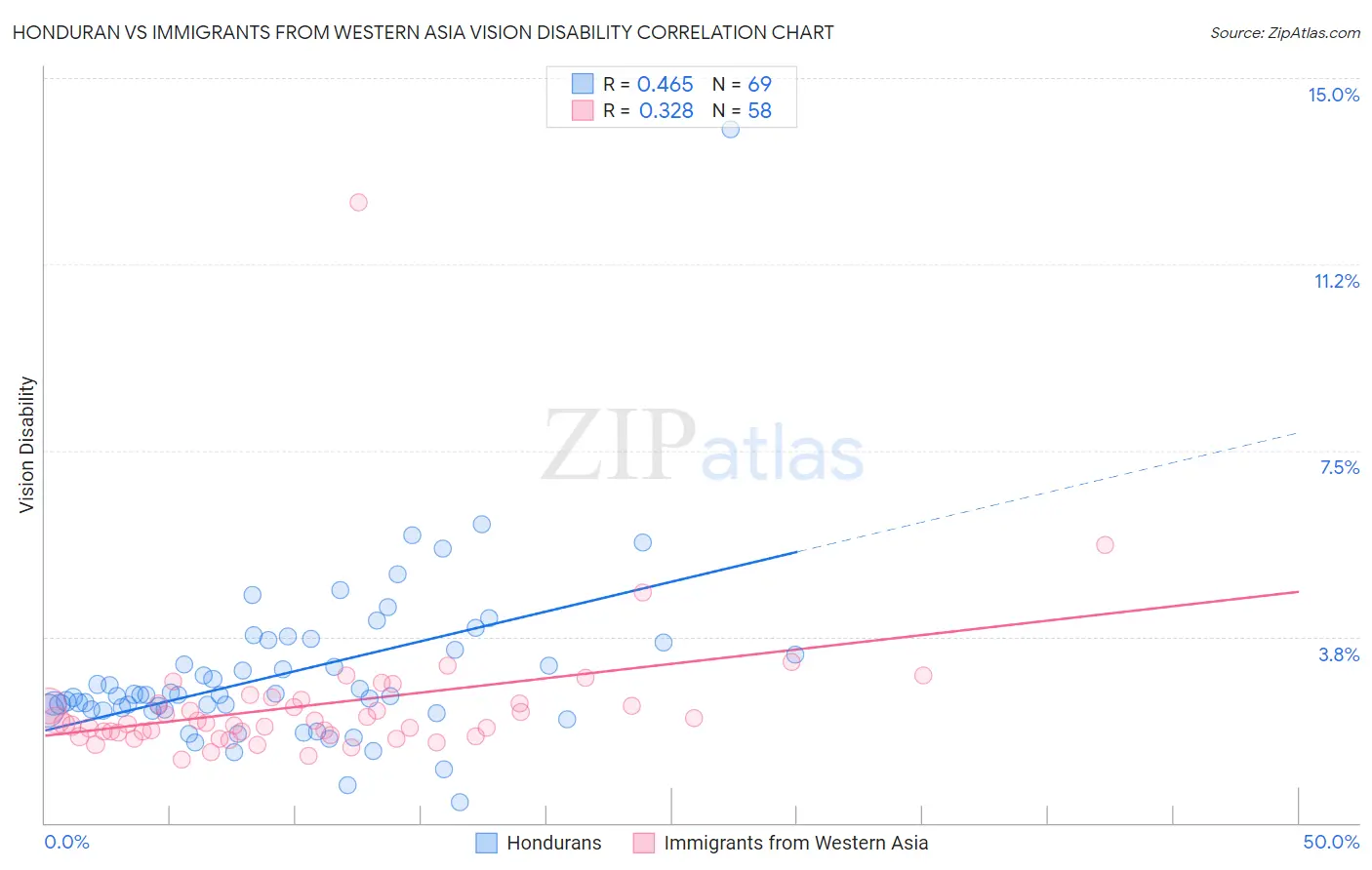 Honduran vs Immigrants from Western Asia Vision Disability