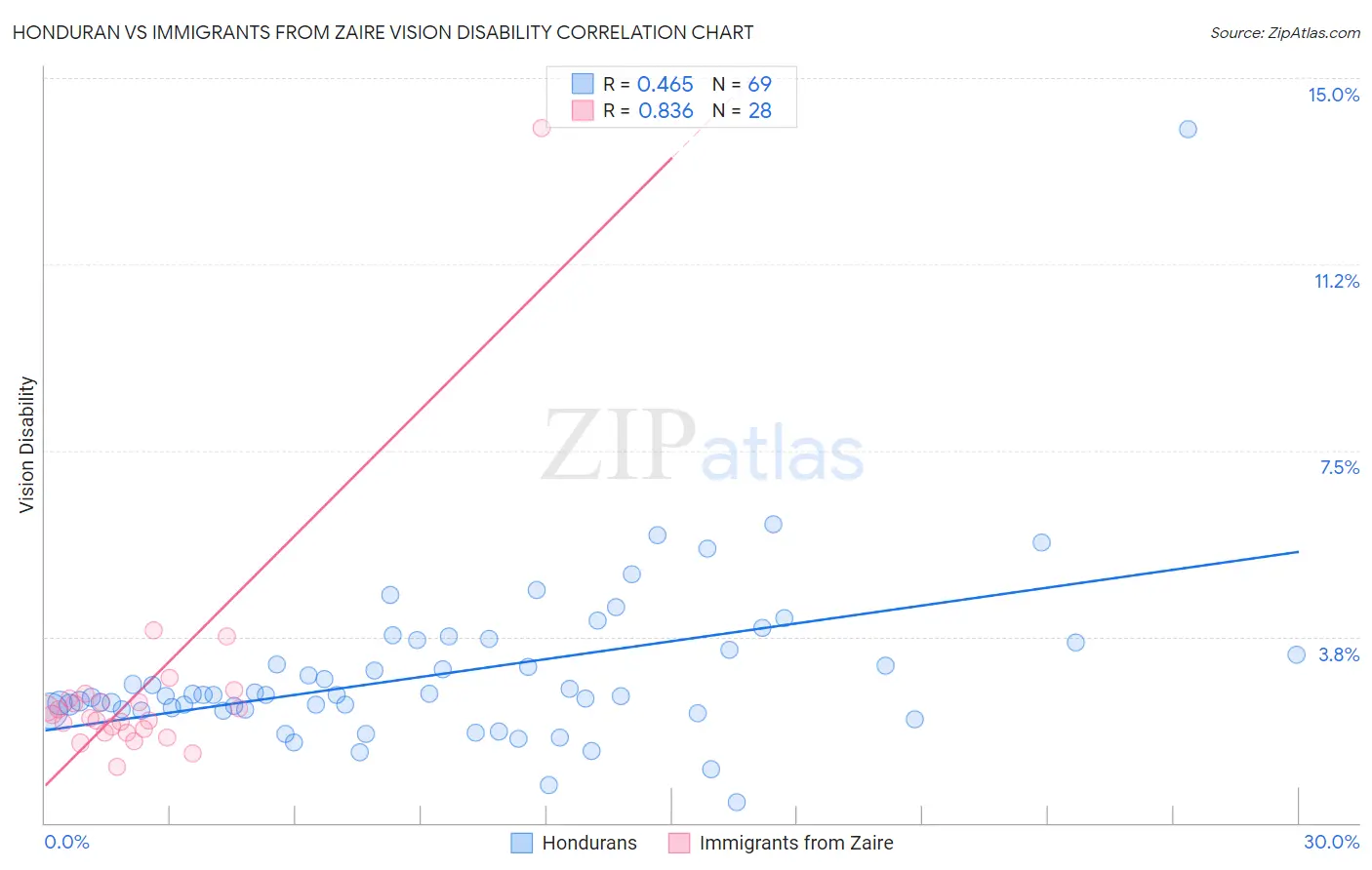 Honduran vs Immigrants from Zaire Vision Disability