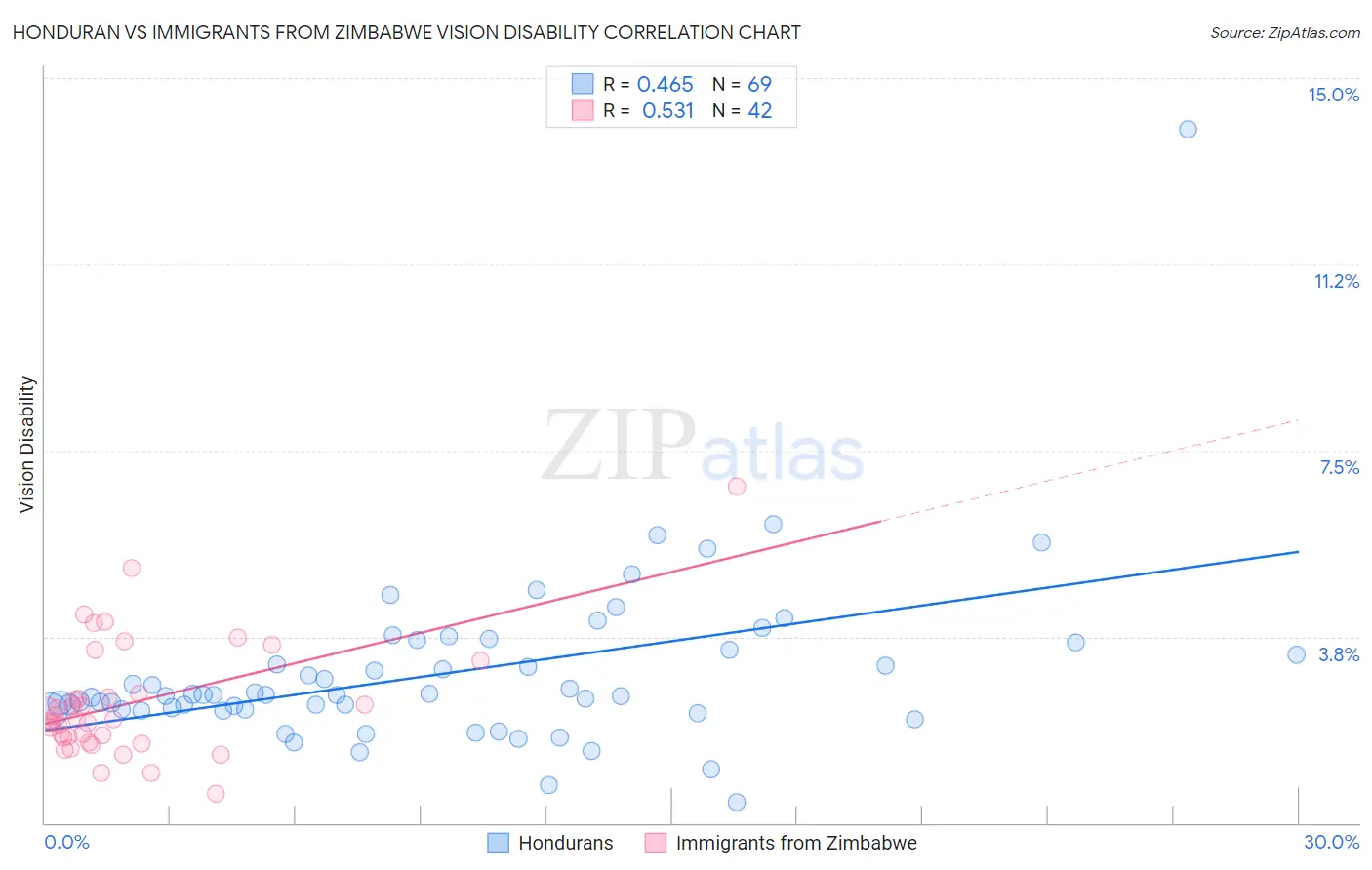 Honduran vs Immigrants from Zimbabwe Vision Disability