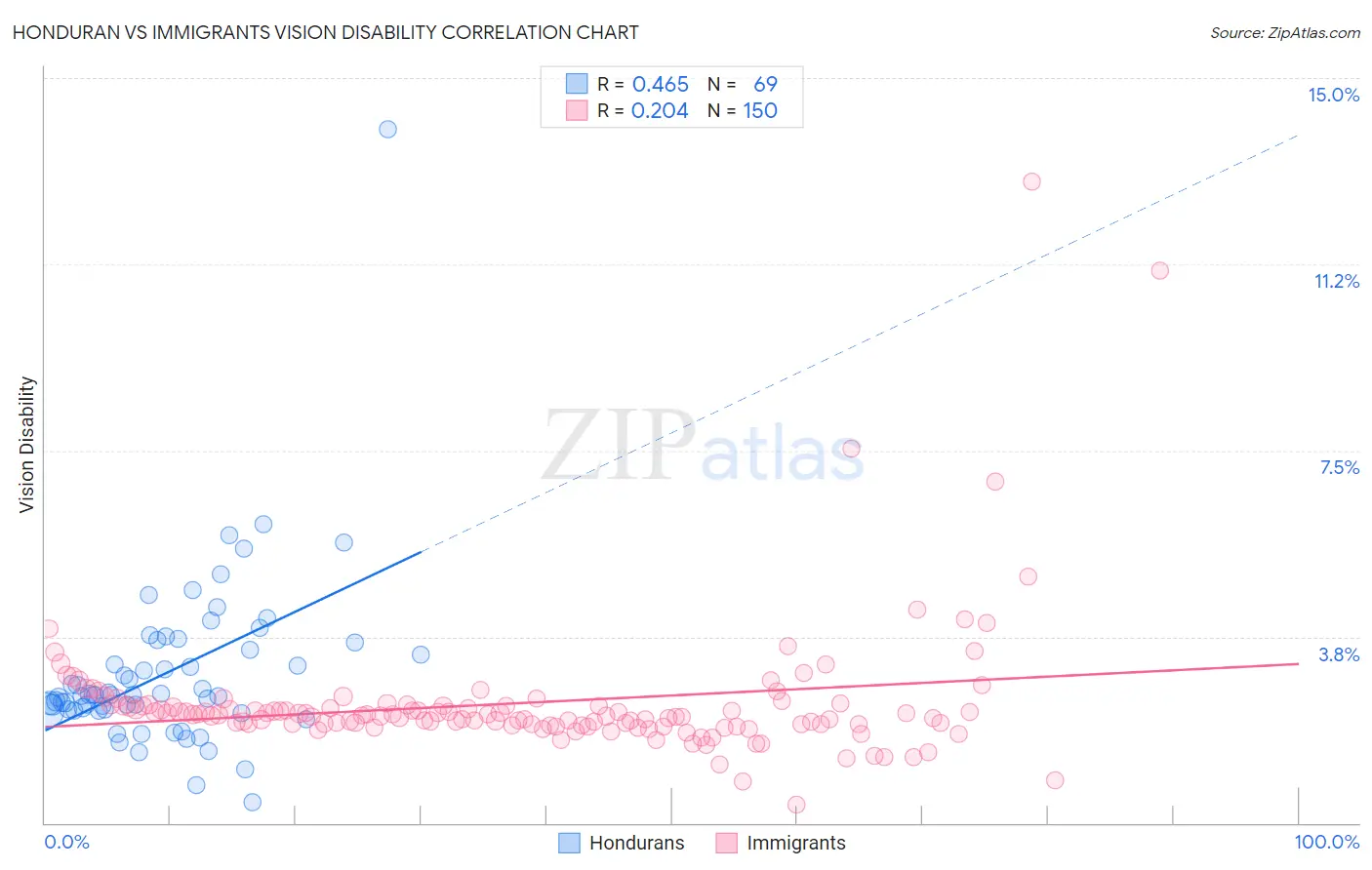 Honduran vs Immigrants Vision Disability