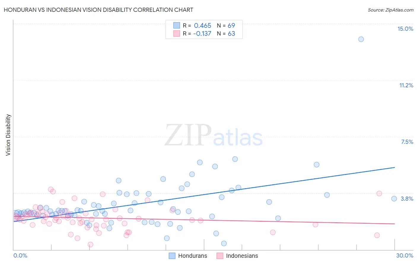 Honduran vs Indonesian Vision Disability