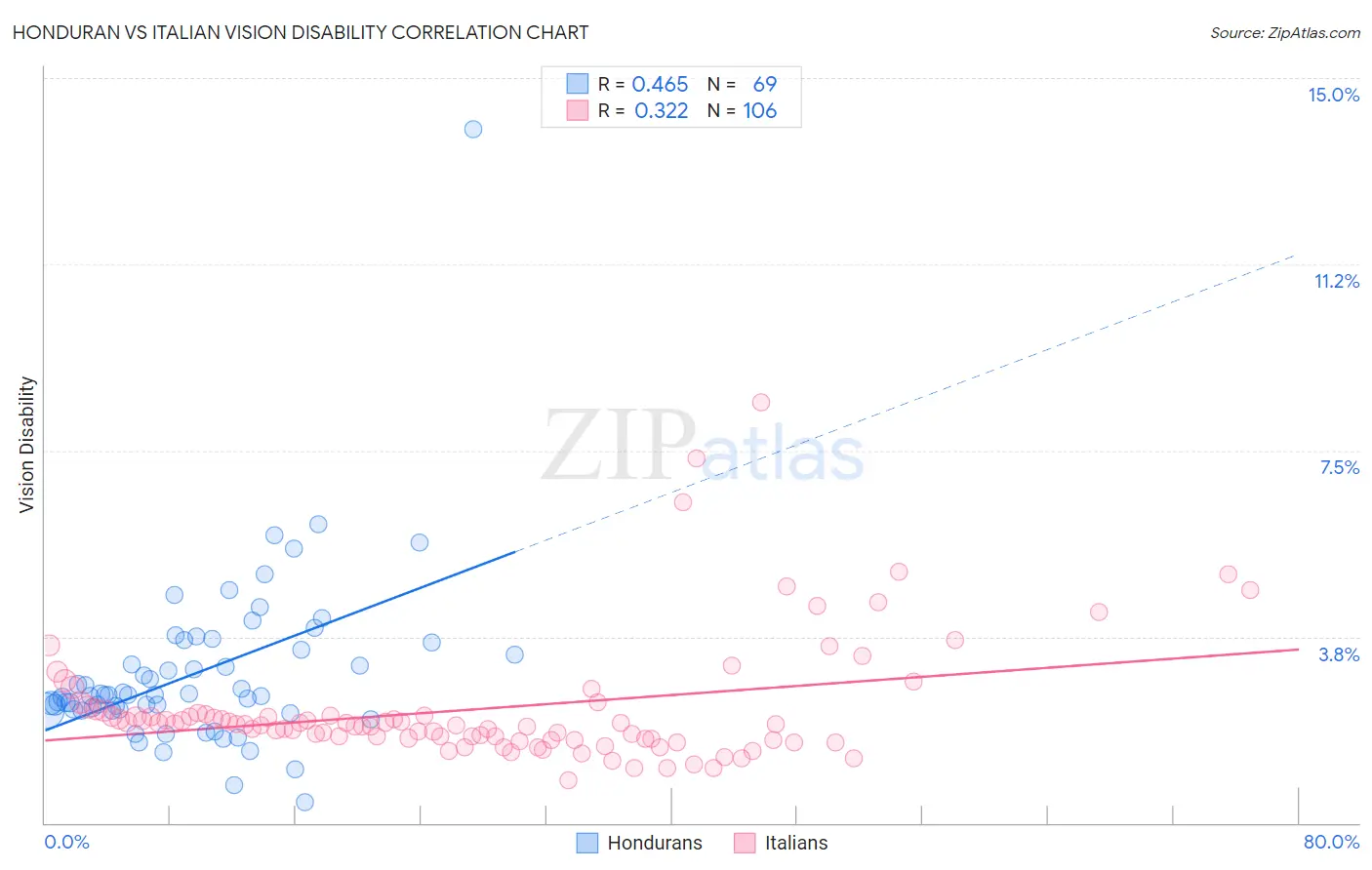 Honduran vs Italian Vision Disability