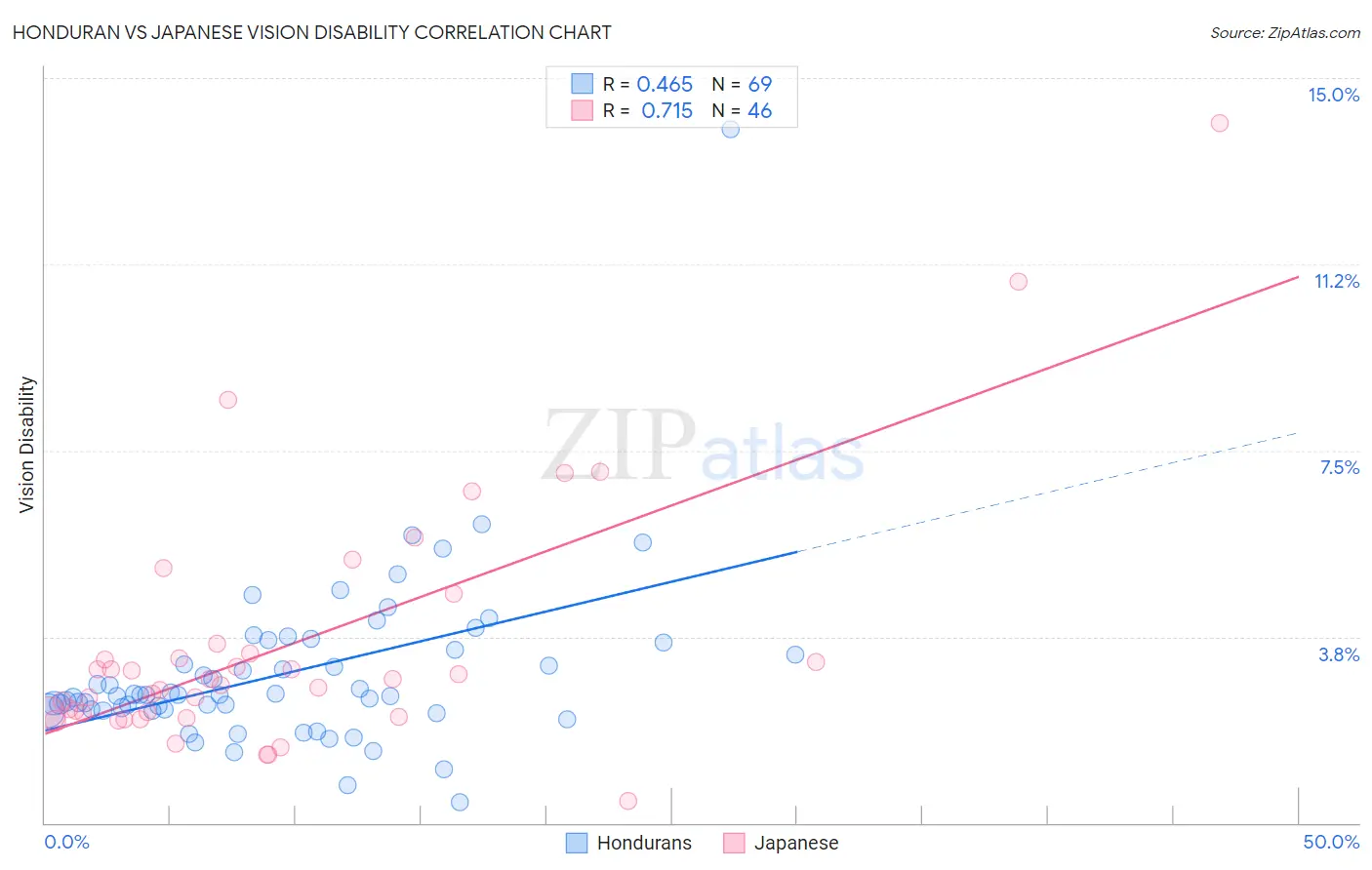 Honduran vs Japanese Vision Disability
